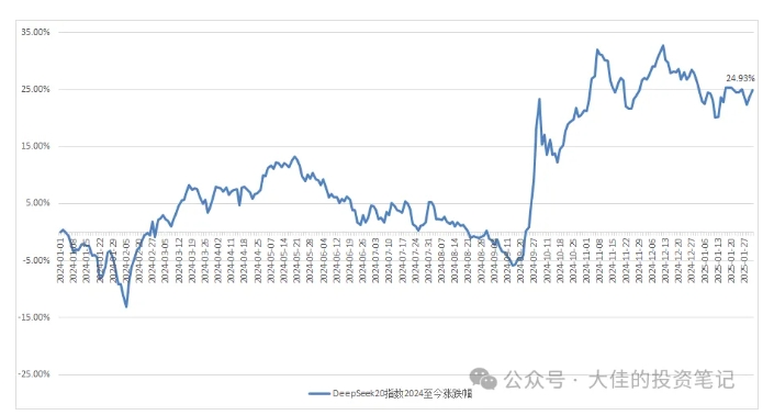 付费文章：吊打97%的权益基金，实操详解：如何利用deepseek来选出一个年化15.55%的大牛股组合?-七七项目网