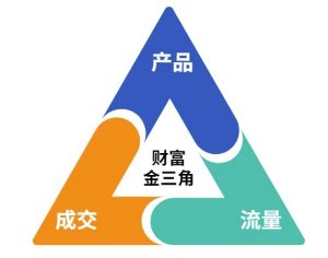 这份营销笔记(产品篇,流量篇,营销篇),让一个小白从零到月入1W+-七七项目网