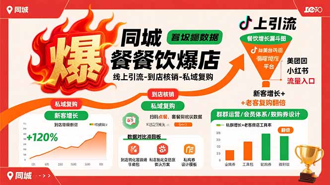 同城餐饮爆店课：线上引流-到店核销-私域复购，新客增长+老客复购翻倍目标-七七项目网