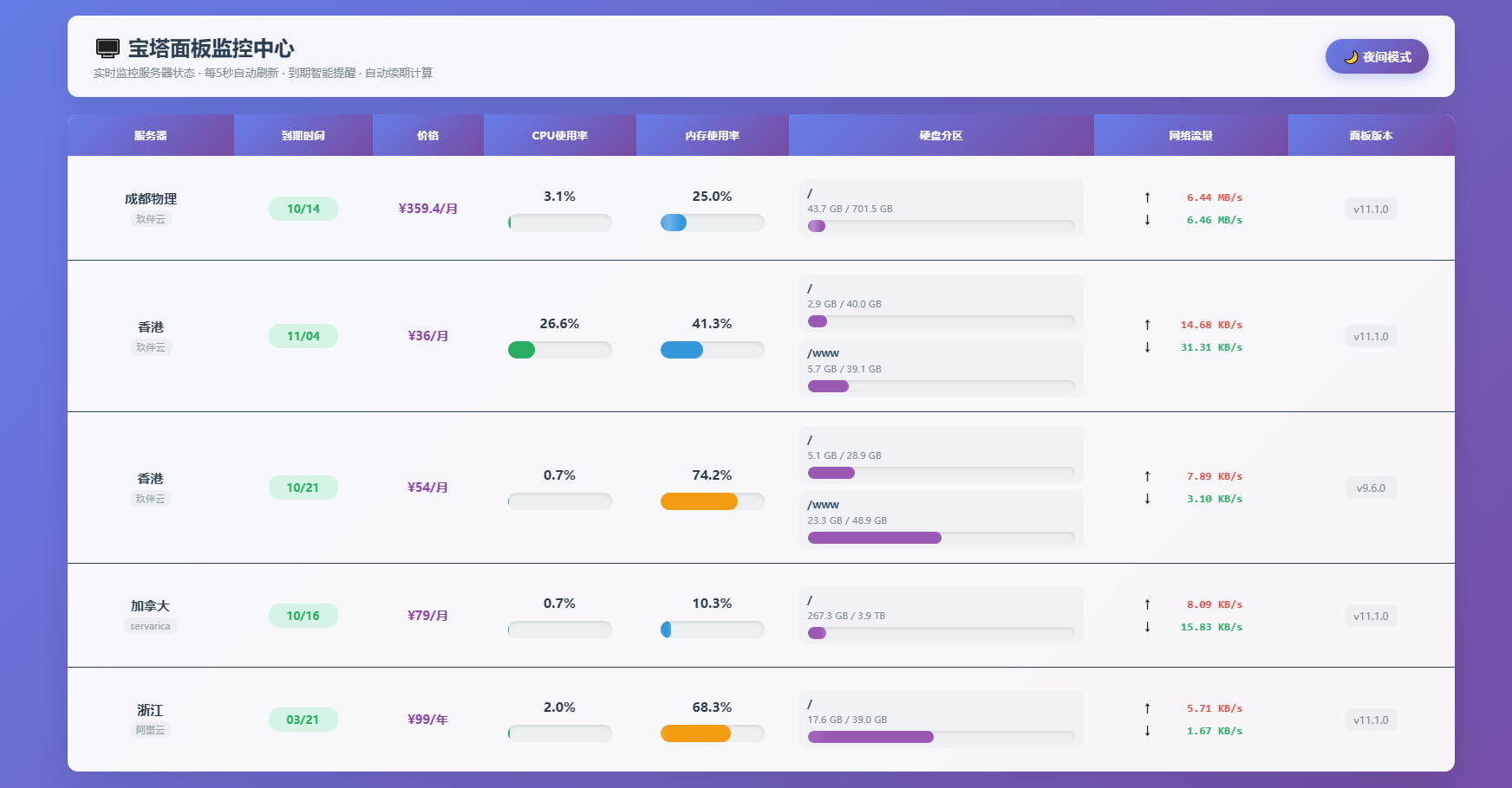 AI编写的一个服务器监控源码-七七项目网