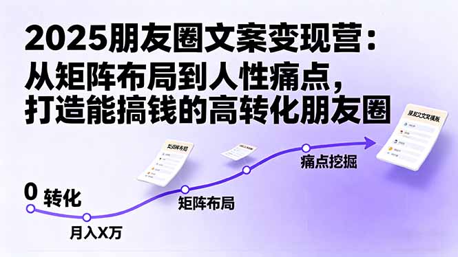 2025朋友圈文案变现营：从矩阵布局到人性痛点，打造能搞钱的高转化朋友圈-七七项目网