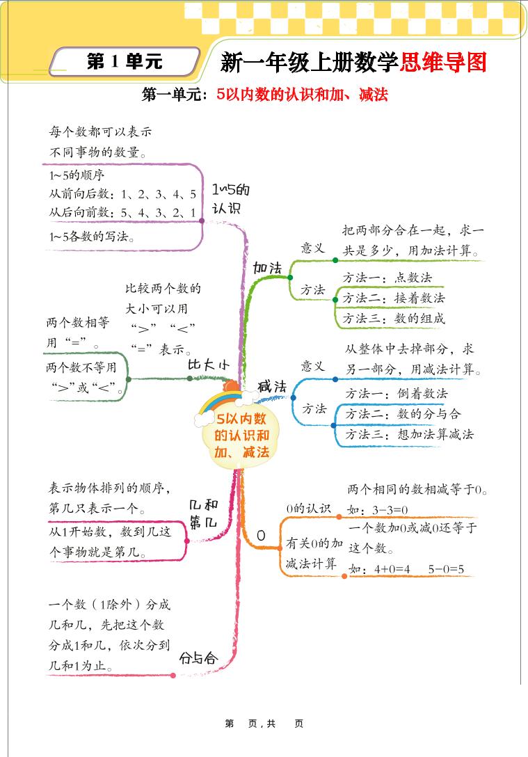 新一上数学思维导图+单元考点解析（人教版10页）-七七项目网