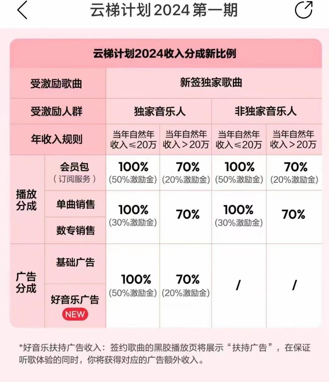 图片[3]-2024网易云云梯计划 单机日300+ 无脑月入5000+-七七项目网